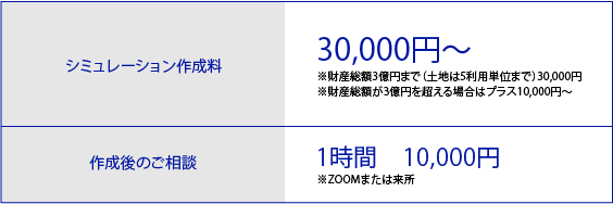 シミュレーション作成料 30,000円〜 ※財産総額3億円まで（土地は5利用単位まで）30,000円 ※財産総額が3億円を超える場合はプラス10,000円〜 作成後のご相談 1時間 10,000円 ※ZOOMまたは来所