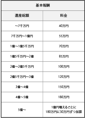 基本報酬 遺産総額 料金 〜7千万円 〜7千万円 7千万円〜1億円 55万円 1億〜1億5千万円 70万円 1億5千万円〜2億 85万円 2億〜2億5千万円 100万円 2億5千万円〜3億 120万円 3億〜4億 150万円 4億〜5億 180万円 5億〜 1億円増えるごとに180万円に30万円ずつ加算
