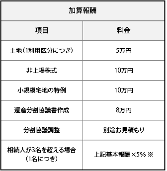 加算報酬 項目 料金 土地（1利用区分につき）5万円 非上場株式 10万円 小規模宅地の特例 10万円 遺産分割協議書作成 8万円 分割協議調整 別途お見積もり 相続人が3名を超える場合（1名につき） 上記基本報酬×5% ※